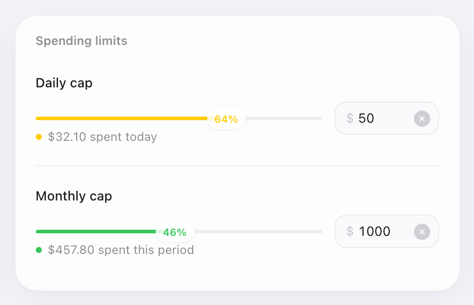 Spending limits card: daily and monthly dollar caps with progress bars