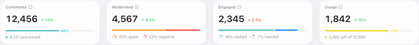 Dashboard stat cards: Comments processed, Moderated, Engaged, and Usage against your monthly limit
